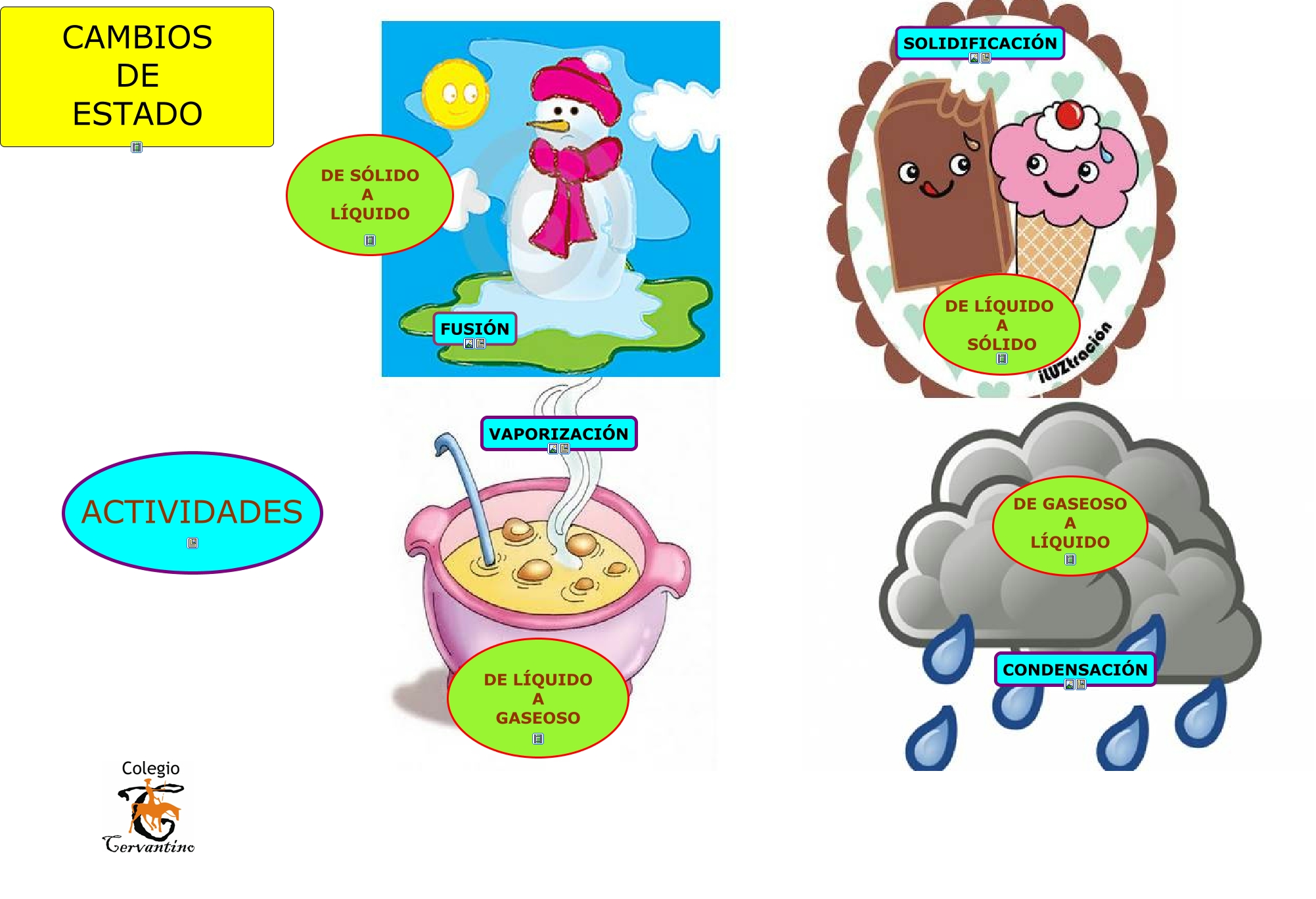 ESTADOS DE LA MATERIA Mind Map